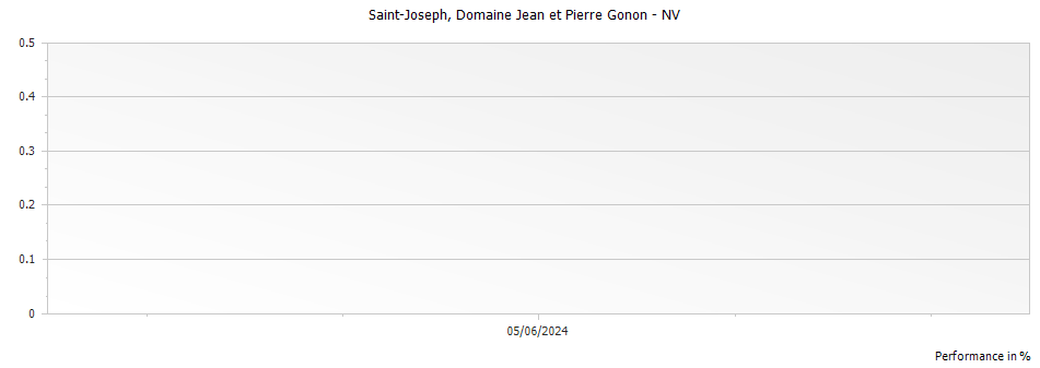 Graph for Domaine Jean et Pierre Gonon Saint-Joseph – 
