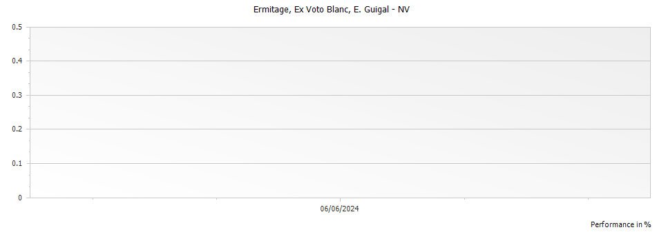 Graph for E. Guigal Ex Voto Blanc Ermitage – 2014