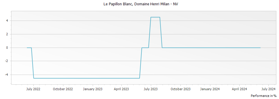 Graph for Domaine Henri Milan Le Papillon Blanc Vin de France – 
