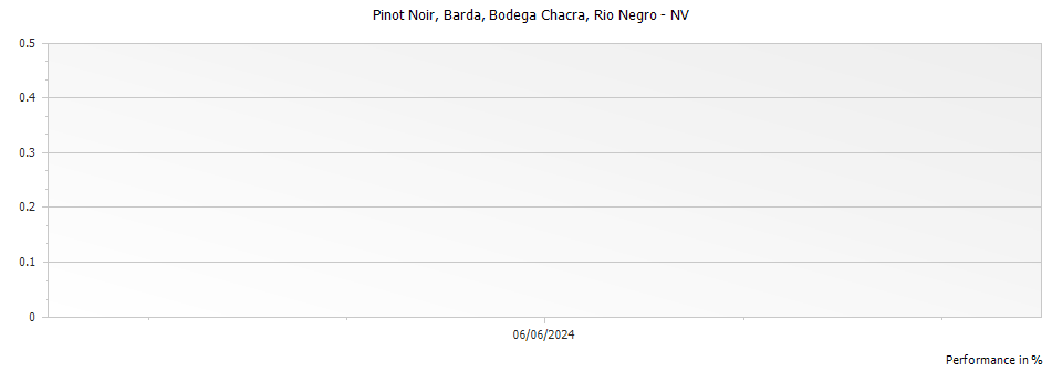 Graph for Bodega Chacra Barda Pinot Noir Rio Negro – 