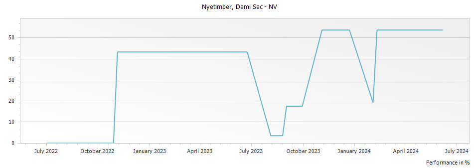 Graph for Nyetimber Demi Sec England – 