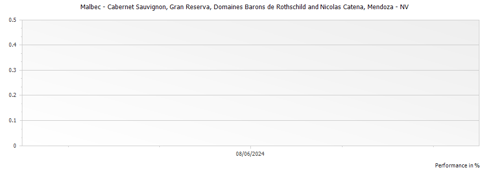 Graph for Domaines Barons de Rothschild and Nicolas Catena Gran Reserva Malbec - Cabernet Sauvignon Mendoza – 2010