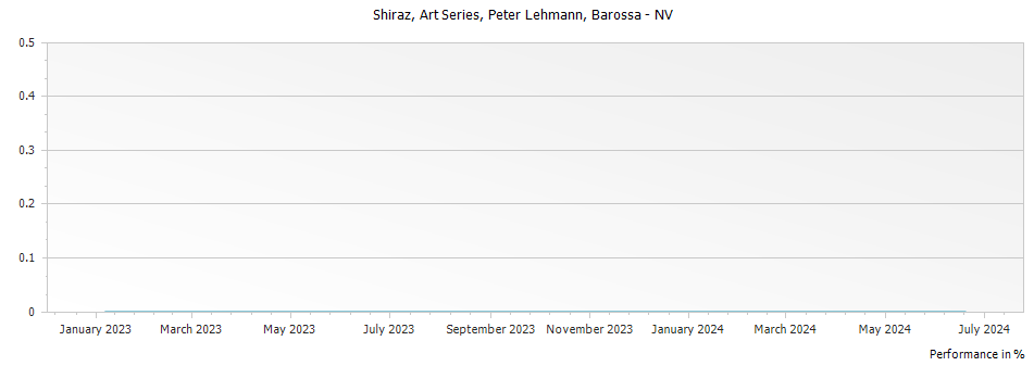 Graph for Peter Lehman Art Series Shiraz Barossa – 2010