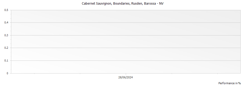 Graph for Rusden Boundaries Cabernet Sauvignon Barossa – NV