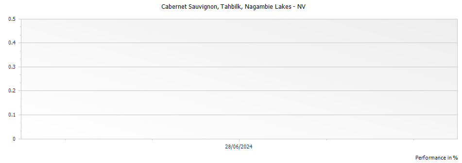 Graph for Tahbilk Cabernet Sauvignon Nagambie Lakes – 1985