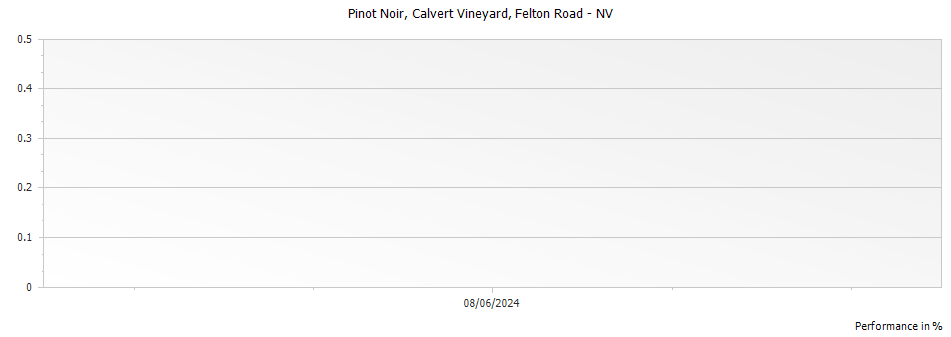 Graph for Felton Road Calvert Pinot Noir Bannockburn – 