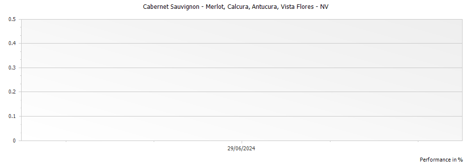 Graph for Antucura Calcura Cabernet Sauvignon - Merlot Vista Flores – 2005