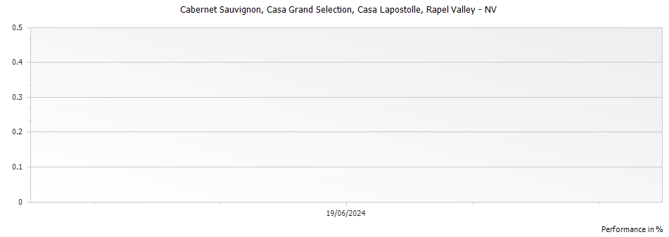 Graph for Casa Lapostolle Casa Grand Selection Cabernet Sauvignon Rapel Valley – 