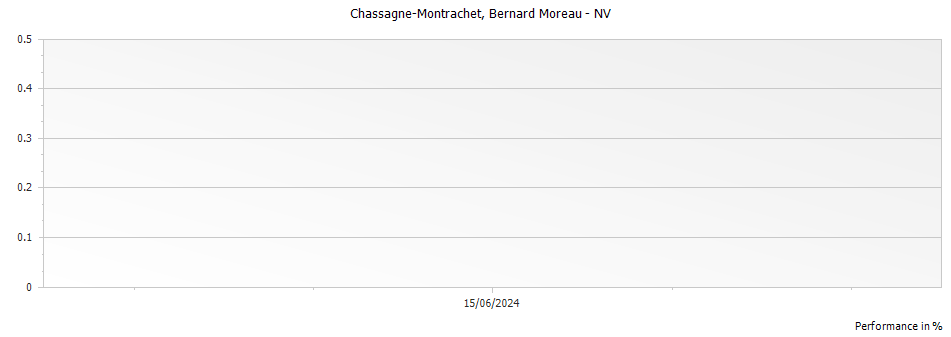 Graph for Bernard Moreau Chassagne-Montrachet – 2019