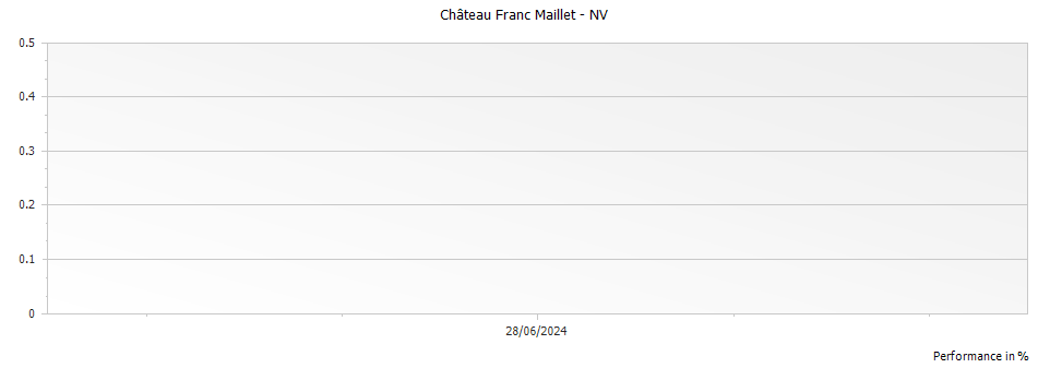 Graph for Chateau Franc Maillet Pomerol – 2023