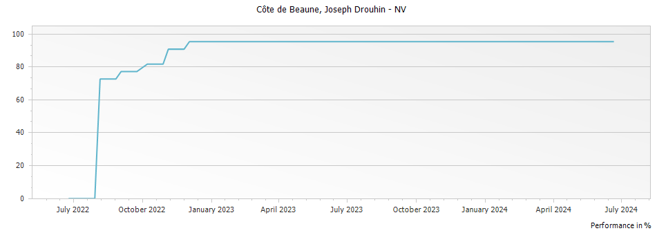 Graph for Joseph Drouhin Cote de Beaune – 2022