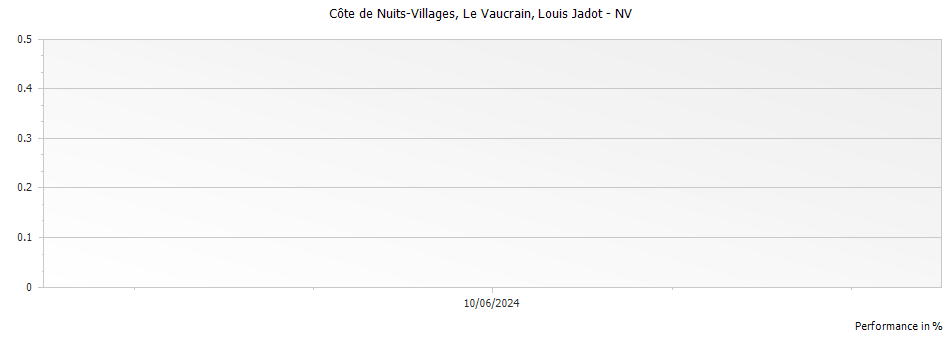 Graph for Louis Jadot Cote de Nuits-Villages Le Vaucrain – 