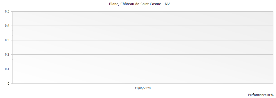 Graph for Chateau de Saint Cosme Cotes du Rhone Blanc – 2010