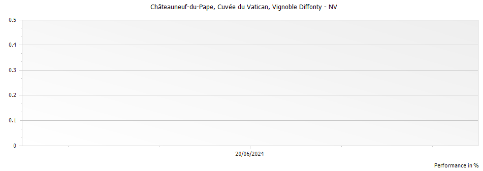 Graph for Vignoble Diffonty Cuvee du Vatican Chateauneuf-du-Pape – 