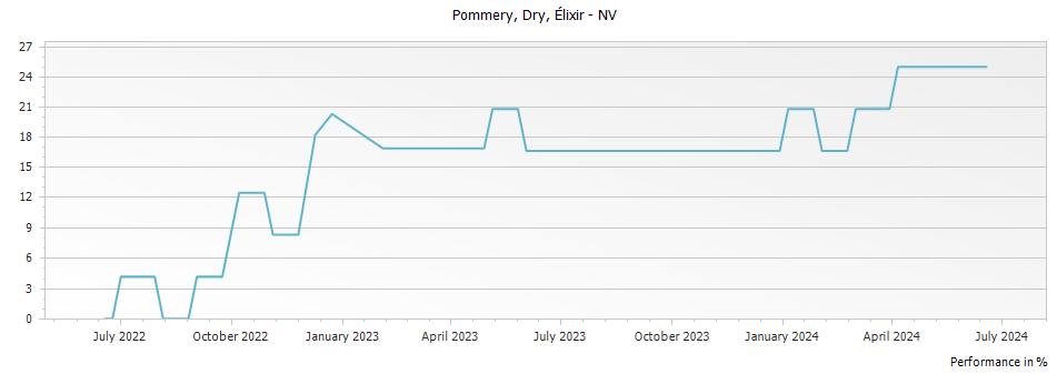 Graph for Pommery Elixir Champagne dry – 