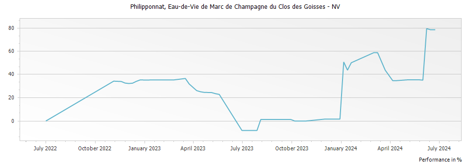 Graph for Philipponnat Eau-de-Vie de Marc de Champagne du Clos des Goisses – 