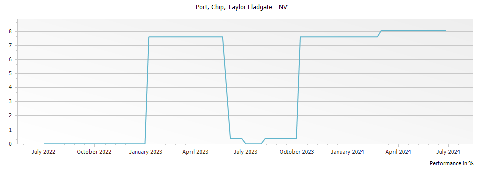 Graph for Taylor Fladgate Chip Port – 2013