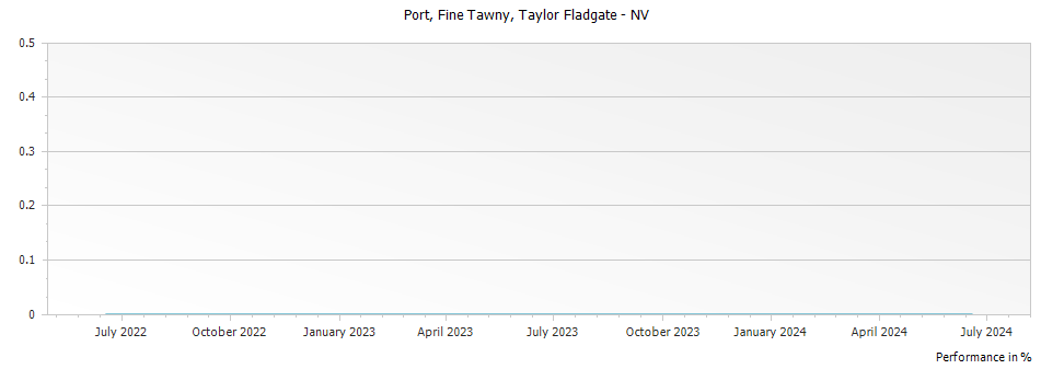 Graph for Taylor Fladgate Fine Tawny Port – 2017