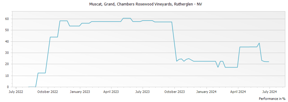 Graph for Chambers Rosewood Vineyards Grand Muscat Rutherglen – NV