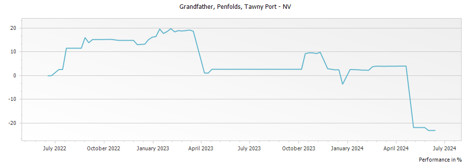 Graph for Penfolds Grandfather Tawny Port – 