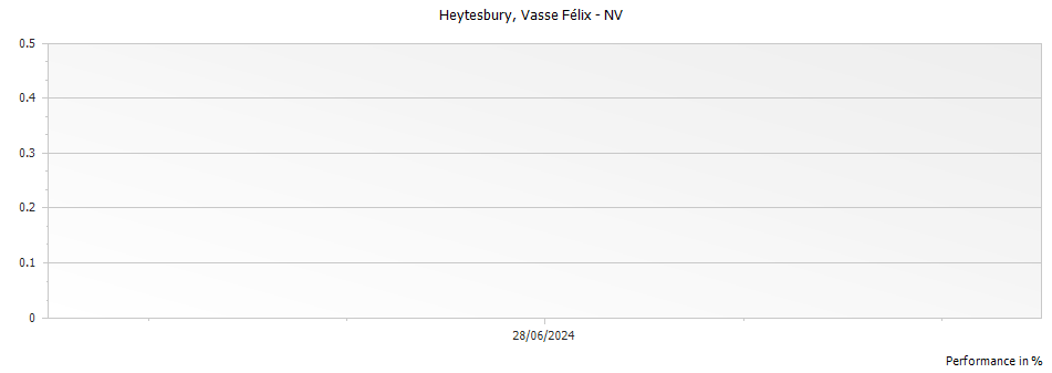 Graph for Vasse Felix Heytesbury Margaret River – NV