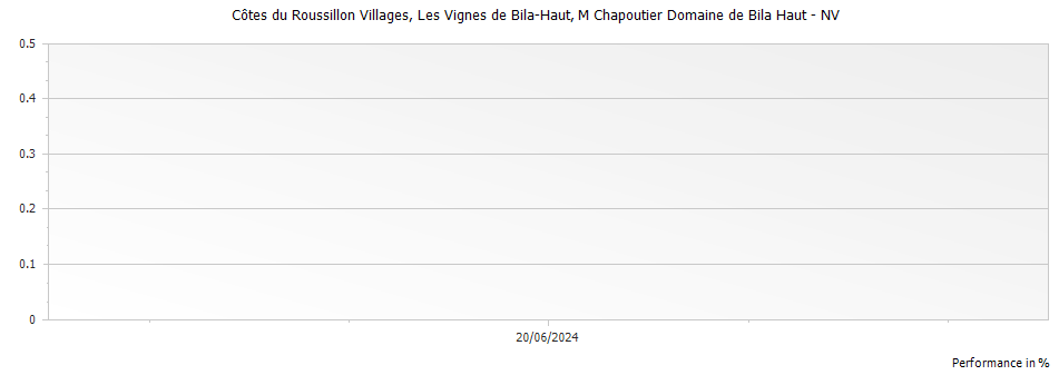 Graph for M. Chapoutier Domaine de Bila Haut Les Vignes de Bila-Haut Cotes du Roussillon Villages – 2023