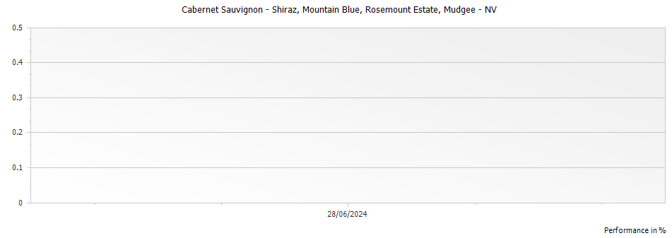 Graph for Rosemount Estate Mountain Blue Cabernet Sauvignon - Shiraz Mudgee – 1998