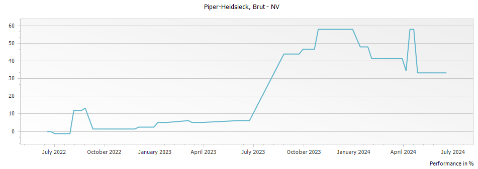 Graph for Piper-Heidsieck Brut Champagne – NV