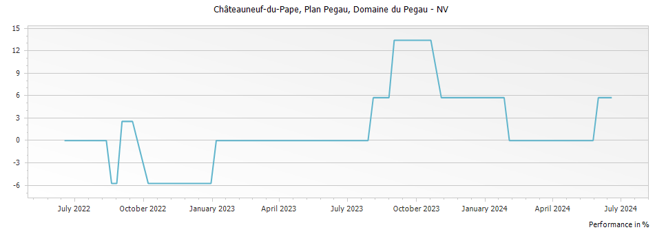 Graph for Domaine du Pegau Plan Pegau Chateauneuf-du-Pape IGP – 2009