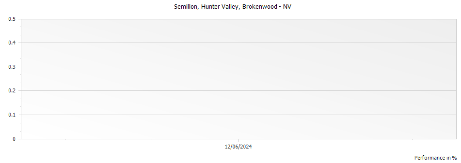 Graph for Brokenwood Semillon Hunter Valley – 2012