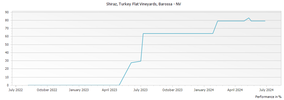 Graph for Turkey Flat Vineyards Sparkling Shiraz Barossa – 1997