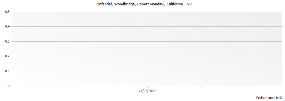 Graph for Robert Mondavi Woodbridge Zinfandel California – 