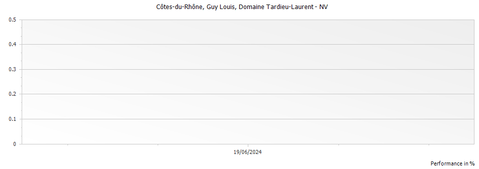 Graph for Domaine Tardieu-Laurent Guy Louis Cotes-du-Rhone – 2019