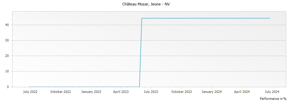 Graph for Chateau Musar Jeune Cinsaut Bekaa Valley – 2022