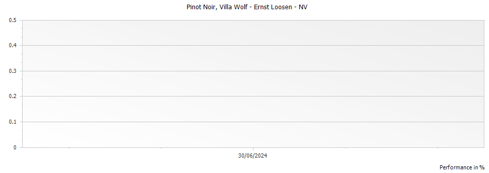 Graph for J.L Wolf Villa Wolf Pinot Noir Trocken – 2022