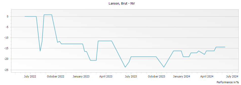 Graph for Lanson Champagne Brut – 2016