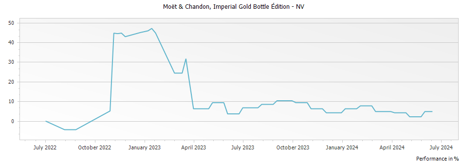 Graph for Moet & Chandon Imperial Gold Bottle Edition Champagne Brut – 2023