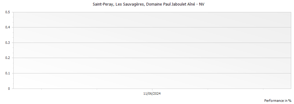 Graph for Paul Jaboulet Aine Les Sauvageres Saint-Peray – 
