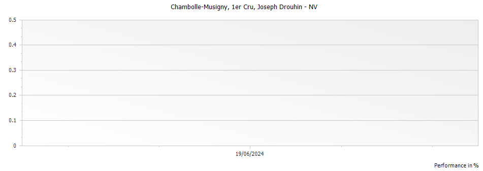 Graph for Joseph Drouhin Chambolle-Musigny Premier Cru – 