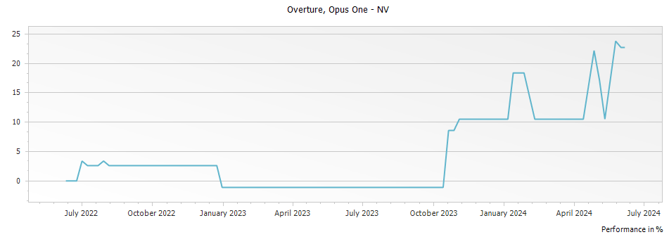 Graph for Opus One Overture Napa Valley – NV