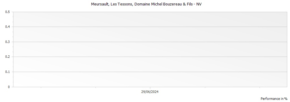 Graph for Domaine Michel Bouzereau & Fils Meursault Les Tessons – 