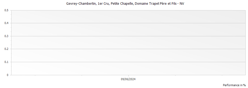 Graph for Domaine Trapet Pere et Fils Petite Chapelle Gevrey Chambertin Premier Cru – 2012