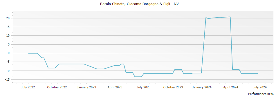 Graph for Giacomo Borgogno & Figli Barolo Chinato – 1950