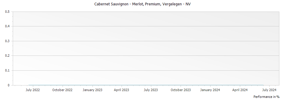 Graph for Vergelegen Premium Cabernet Sauvignon - Merlot – 2020