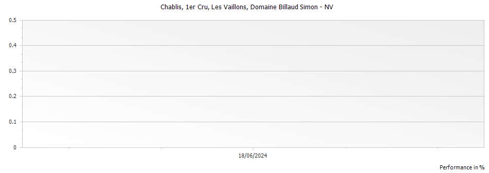 Graph for Domaine Billaud Simon Les Vaillons Chablis Premier Cru – 2022