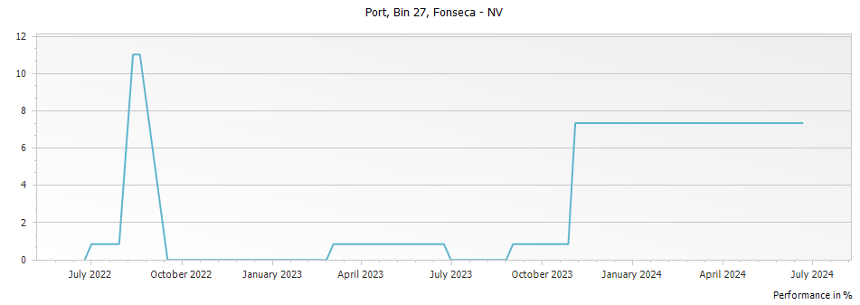 Graph for Fonseca Port Bin 27 – 