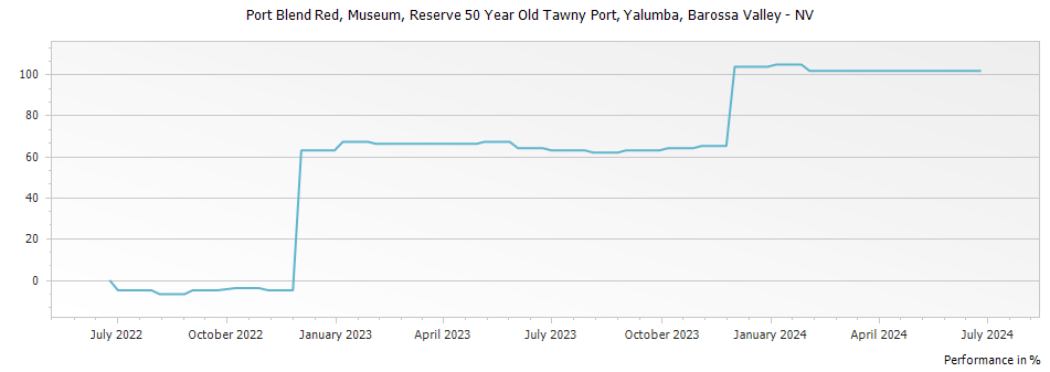 Graph for Yalumba Museum Reserve 50 Year Old Tawny Port Barossa Valley – NV