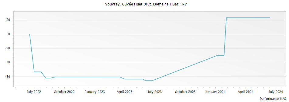 Graph for Domaine Huet Vouvray Cuvée Huet Brut – 