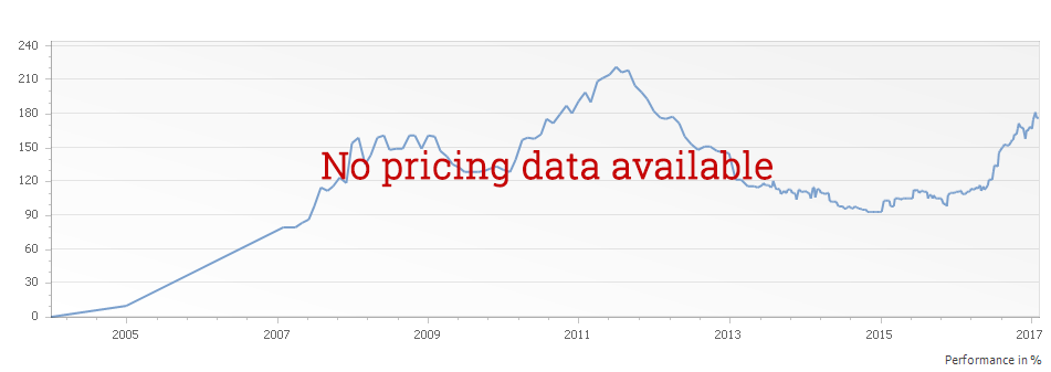 Graph for Quinta do Noval 30 years old dry Port – 