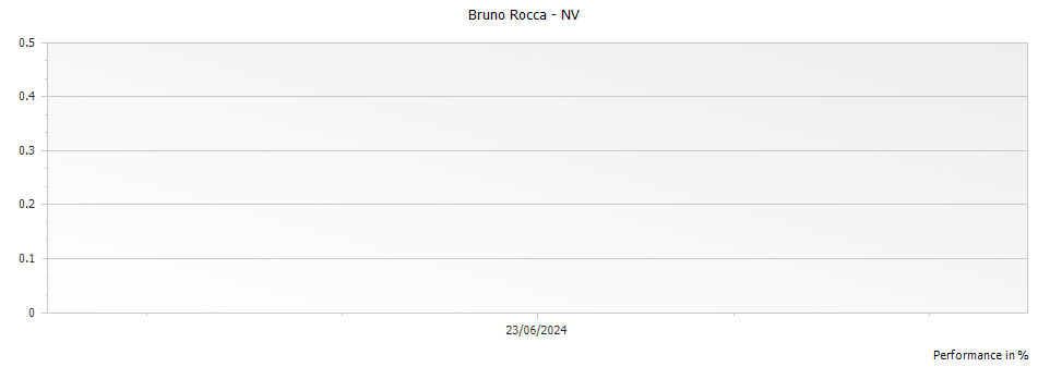 Graph for Bruno Rocca Fralu Nebbiolo Langhe – 2022